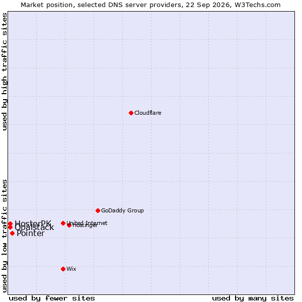 Market position of Pointer vs. Opalstack vs. HosterPK