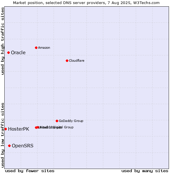 Market position of OpenSRS vs. Oracle vs. HosterPK