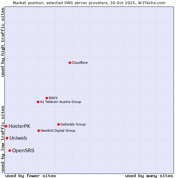 Market position of OpenSRS vs. Uniweb vs. HosterPK