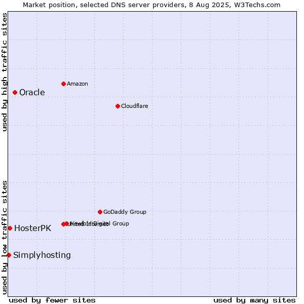 Market position of Oracle vs. HosterPK vs. Simplyhosting