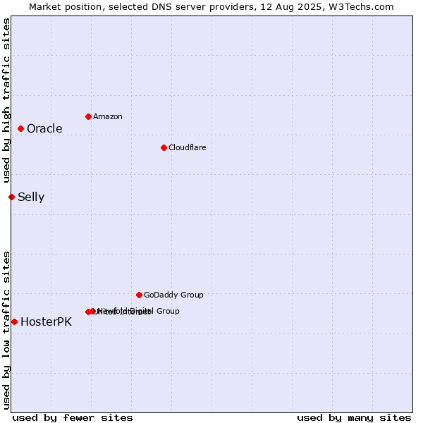 Market position of Oracle vs. HosterPK vs. Selly