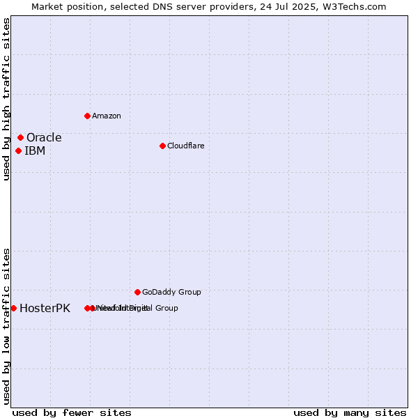 Market position of Oracle vs. IBM vs. HosterPK