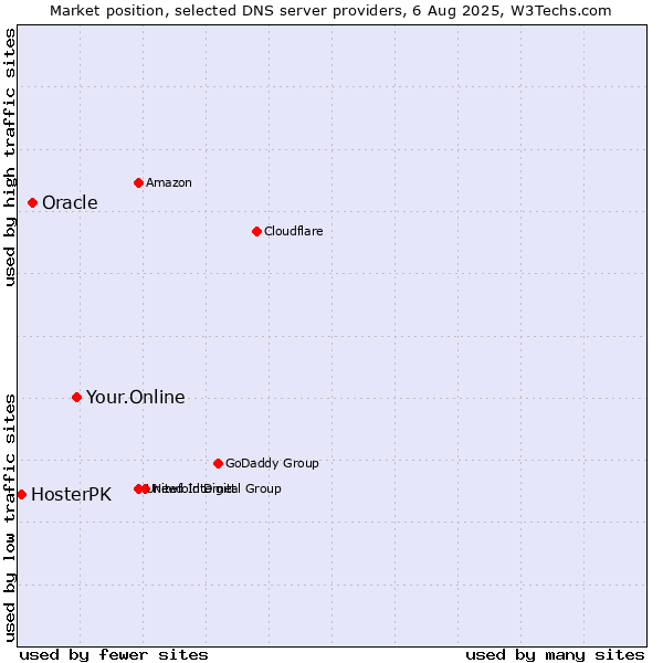 Market position of Your.Online vs. Oracle vs. HosterPK