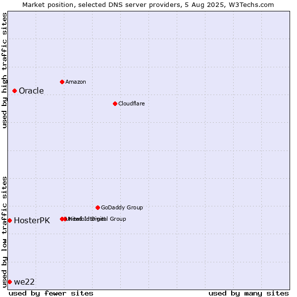 Market position of Oracle vs. HosterPK vs. we22