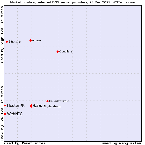 Market position of Oracle vs. WebNIC vs. HosterPK