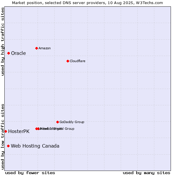 Market position of Oracle vs. Web Hosting Canada vs. HosterPK
