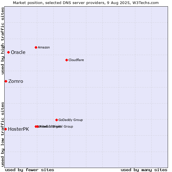 Market position of Oracle vs. Zomro vs. HosterPK