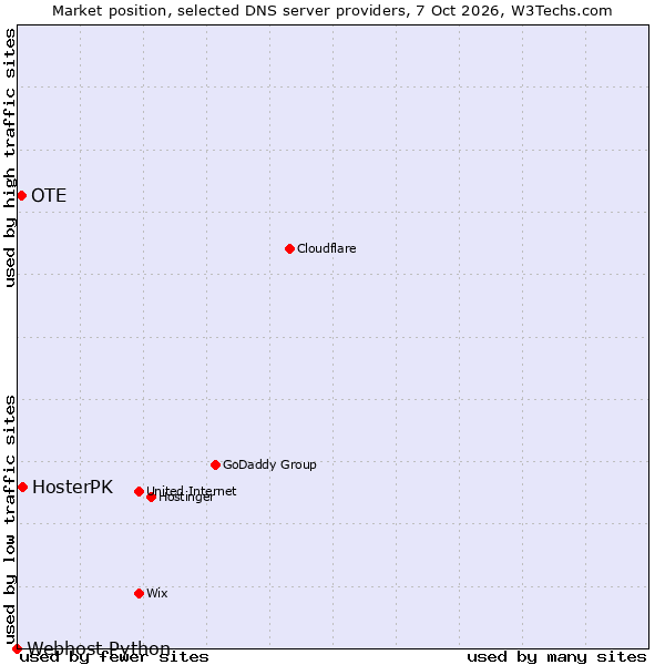 Market position of HosterPK vs. OTE vs. Webhost Python