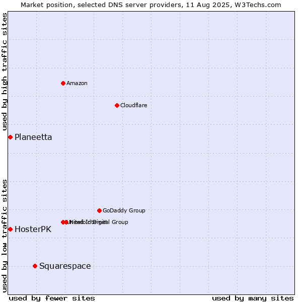 Market position of Squarespace vs. Planeetta vs. HosterPK