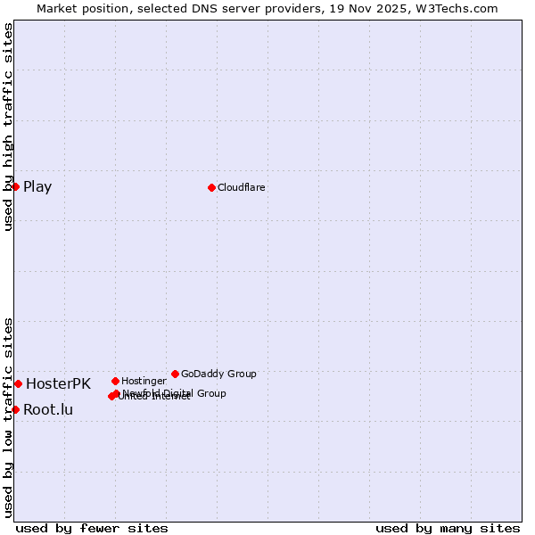 Market position of HosterPK vs. Play vs. Root.lu