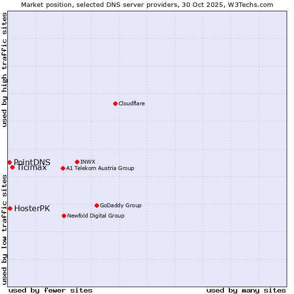 Market position of Ticimax vs. HosterPK vs. PointDNS