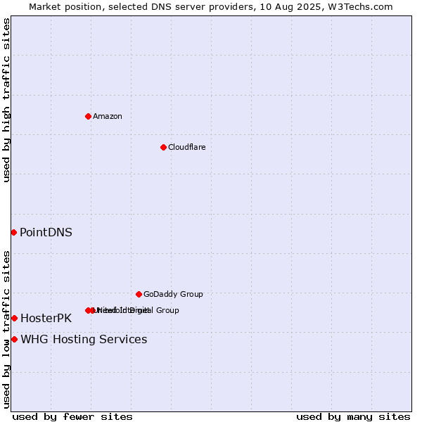 Market position of HosterPK vs. PointDNS vs. WHG Hosting Services