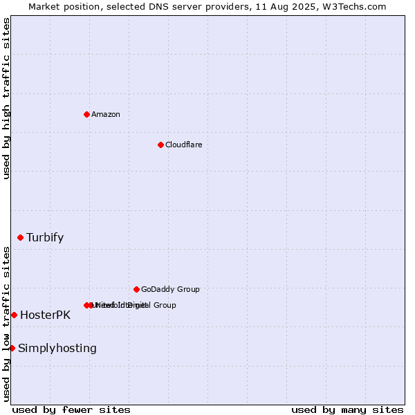 Market position of Turbify vs. HosterPK vs. Simplyhosting