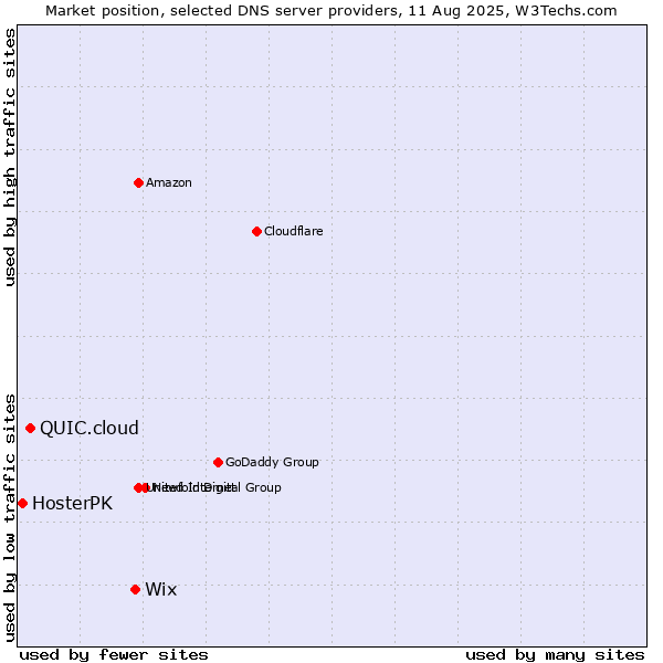 Market position of Wix vs. QUIC.cloud vs. HosterPK