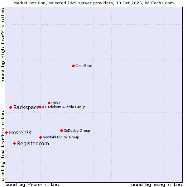 Market position of Register.com vs. Rackspace vs. HosterPK