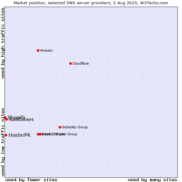 Market position of Raidboxes vs. HosterPK vs. Shopify