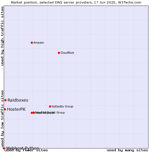 Market position of Raidboxes vs. HosterPK vs. Webhost Python