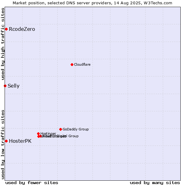 Market position of RcodeZero vs. HosterPK vs. Selly