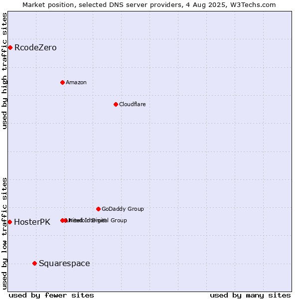 Market position of Squarespace vs. RcodeZero vs. HosterPK