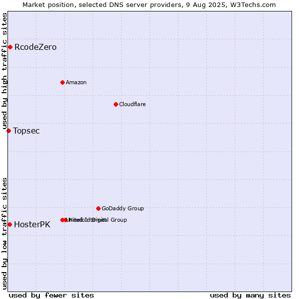 Market position of RcodeZero vs. HosterPK vs. Topsec
