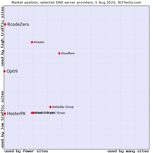 Market position of RcodeZero vs. HosterPK vs. Opti9