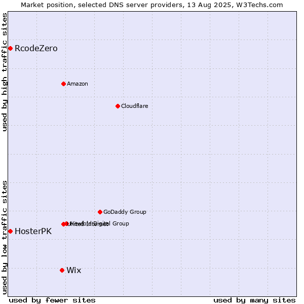 Market position of Wix vs. RcodeZero vs. HosterPK