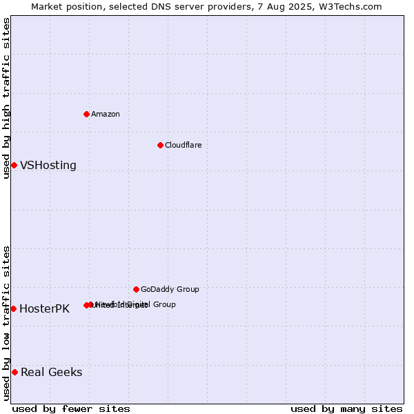 Market position of Real Geeks vs. VSHosting vs. HosterPK