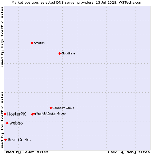 Market position of webgo vs. Real Geeks vs. HosterPK