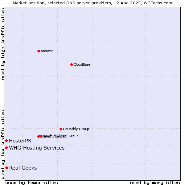 Market position of Real Geeks vs. HosterPK vs. WHG Hosting Services