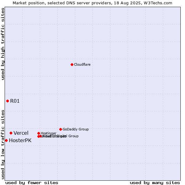 Market position of Vercel vs. R01 vs. HosterPK