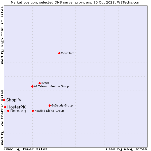 Market position of Romarg vs. HosterPK vs. Shopify