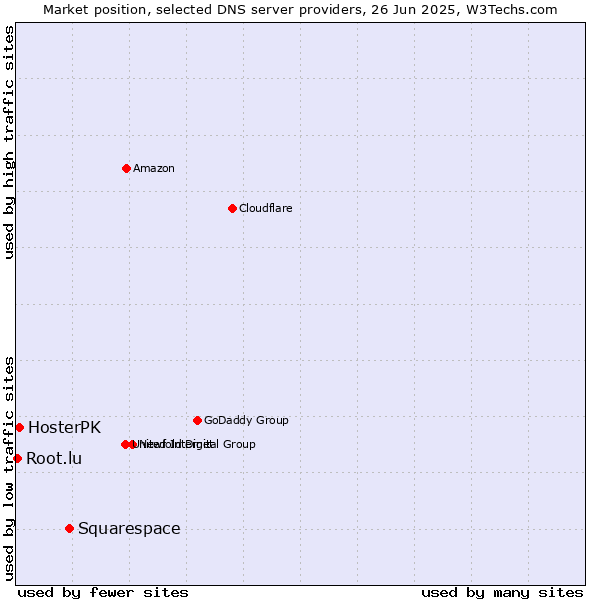 Market position of Squarespace vs. HosterPK vs. Root.lu