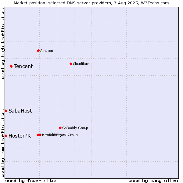 Market position of Tencent vs. HosterPK vs. SabaHost