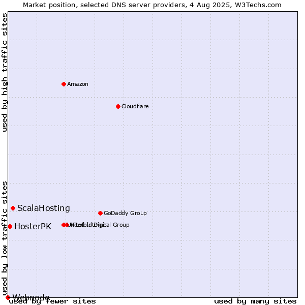 Market position of ScalaHosting vs. HosterPK vs. Webnode