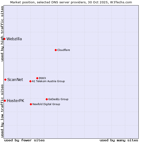 Market position of ScanNet vs. HosterPK vs. Webzilla