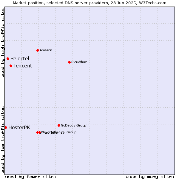 Market position of Tencent vs. Selectel vs. HosterPK