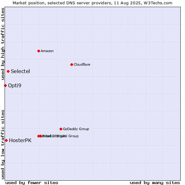 Market position of Selectel vs. HosterPK vs. Opti9