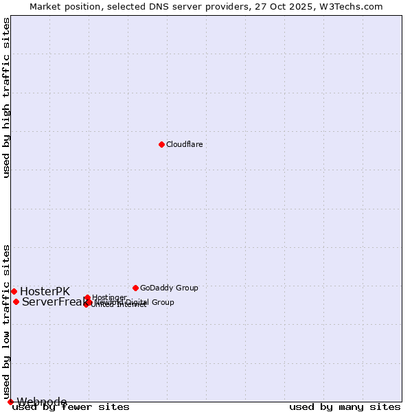 Market position of ServerFreak vs. HosterPK vs. Webnode