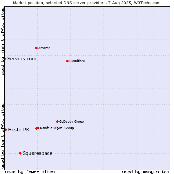 Market position of Squarespace vs. HosterPK vs. Servers.com
