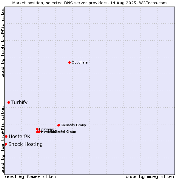 Market position of Turbify vs. HosterPK vs. Shock Hosting