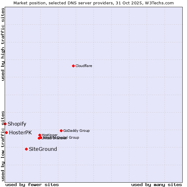 Market position of SiteGround vs. HosterPK vs. Shopify