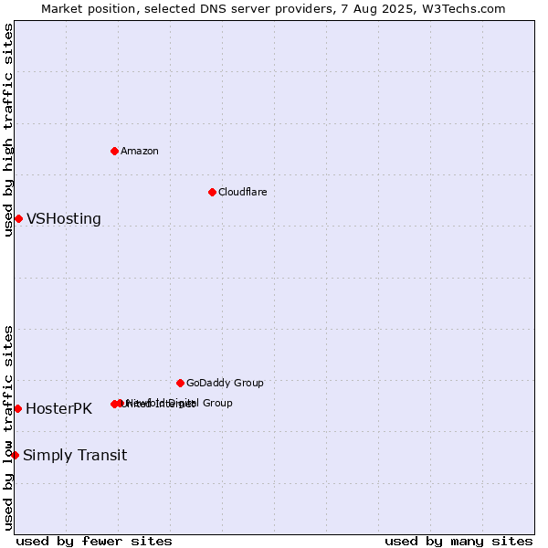 Market position of VSHosting vs. HosterPK vs. Simply Transit