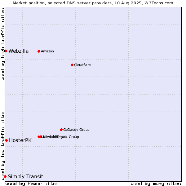Market position of HosterPK vs. Webzilla vs. Simply Transit