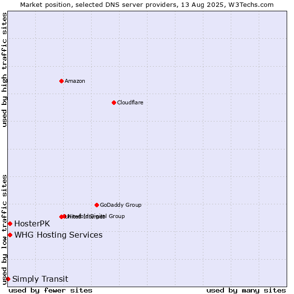 Market position of WHG Hosting Services vs. HosterPK vs. Simply Transit