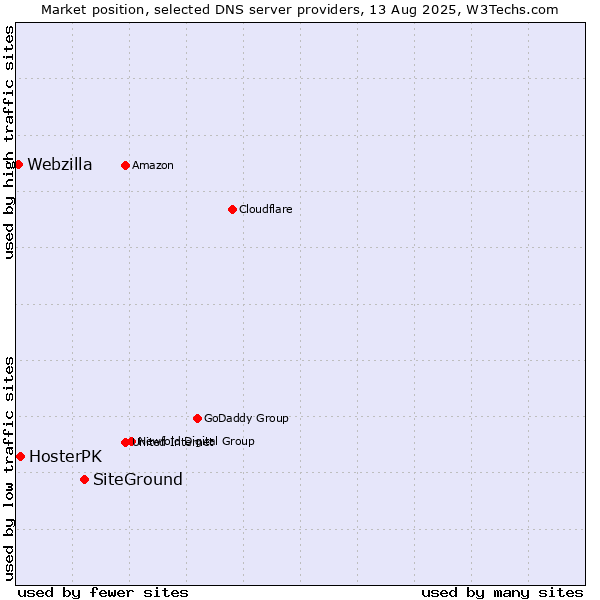 Market position of SiteGround vs. HosterPK vs. Webzilla