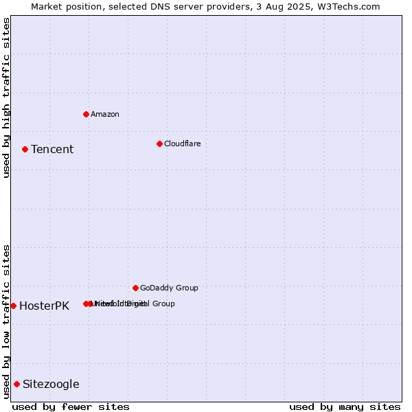 Market position of Tencent vs. Sitezoogle vs. HosterPK