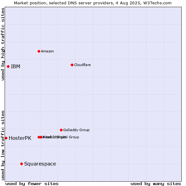 Market position of Squarespace vs. IBM vs. HosterPK