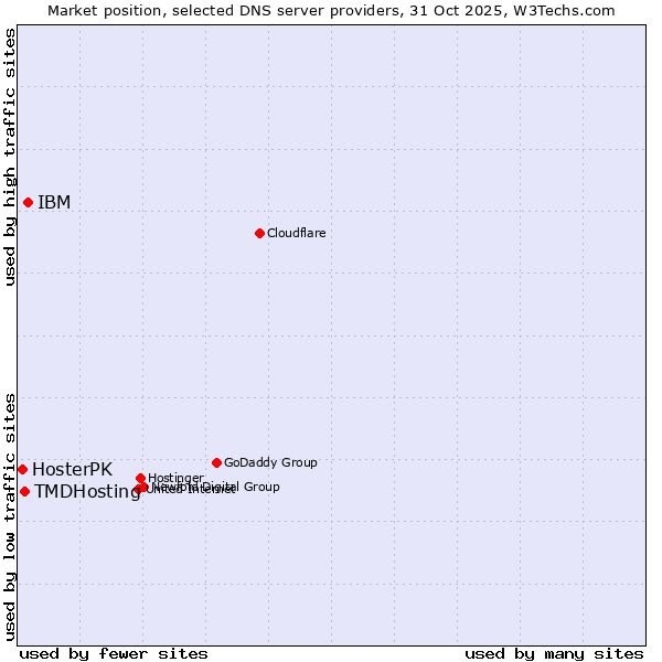 Market position of IBM vs. TMDHosting vs. HosterPK