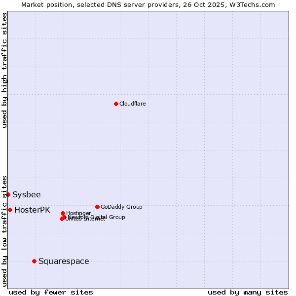 Market position of Squarespace vs. HosterPK vs. Sysbee