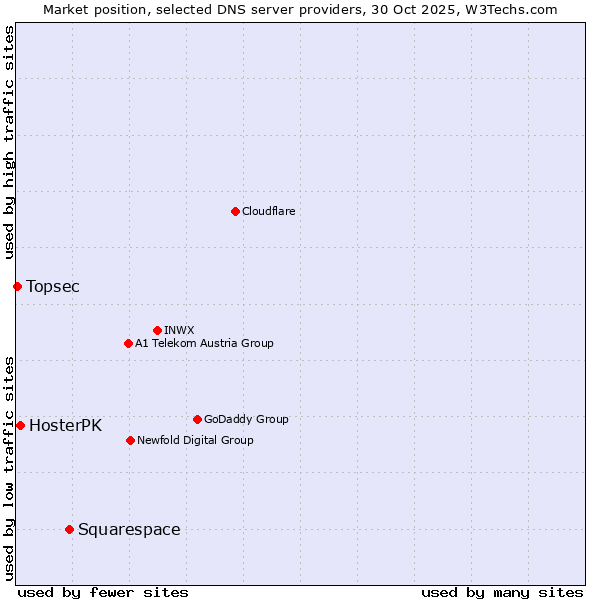 Market position of Squarespace vs. HosterPK vs. Topsec